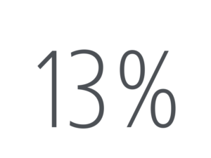 13%